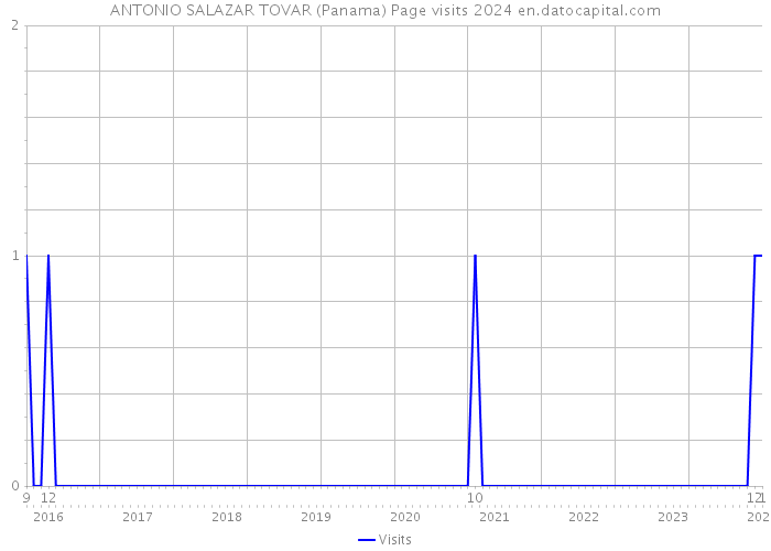 ANTONIO SALAZAR TOVAR (Panama) Page visits 2024 