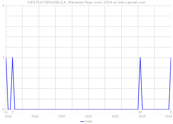 KIDS PLAYGROUND,S.A. (Panama) Page visits 2024 