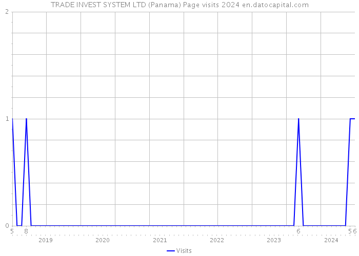 TRADE INVEST SYSTEM LTD (Panama) Page visits 2024 