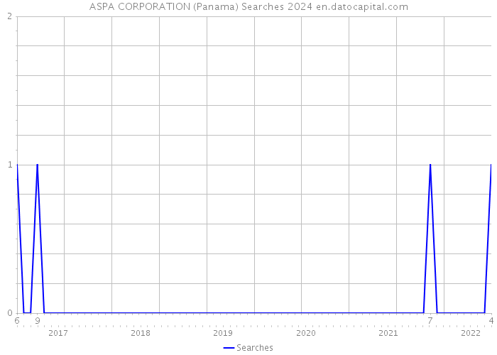 ASPA CORPORATION (Panama) Searches 2024 