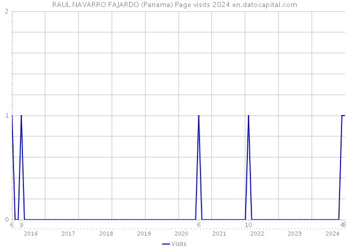 RAUL NAVARRO FAJARDO (Panama) Page visits 2024 