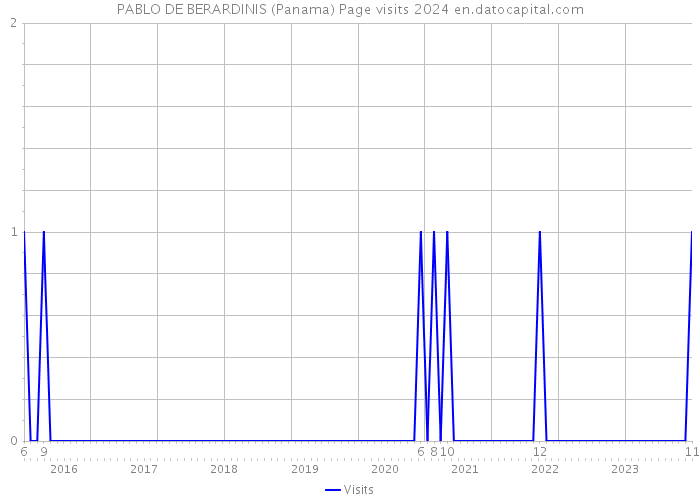 PABLO DE BERARDINIS (Panama) Page visits 2024 