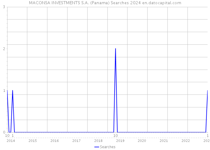 MACONSA INVESTMENTS S.A. (Panama) Searches 2024 