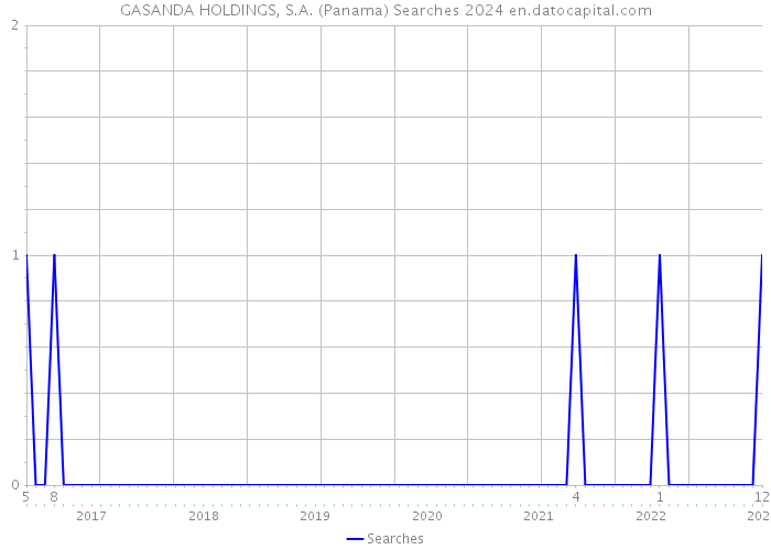 GASANDA HOLDINGS, S.A. (Panama) Searches 2024 
