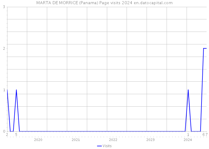 MARTA DE MORRICE (Panama) Page visits 2024 