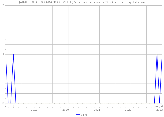 JAIME EDUARDO ARANGO SMITH (Panama) Page visits 2024 