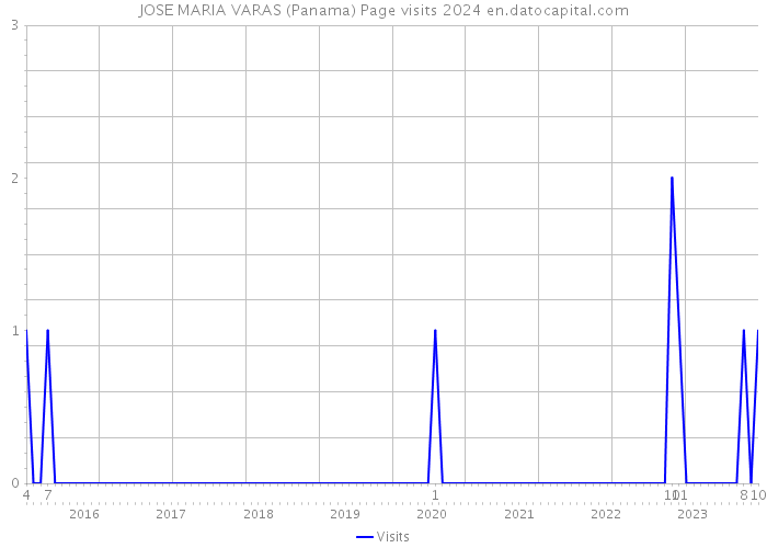 JOSE MARIA VARAS (Panama) Page visits 2024 