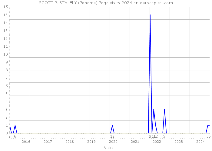 SCOTT P. STALELY (Panama) Page visits 2024 