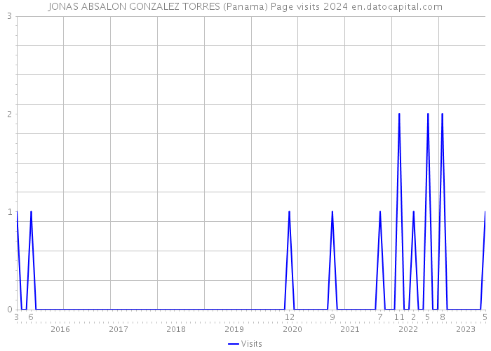 JONAS ABSALON GONZALEZ TORRES (Panama) Page visits 2024 