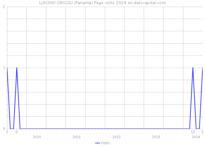 LUIGINO GRIGOLI (Panama) Page visits 2024 