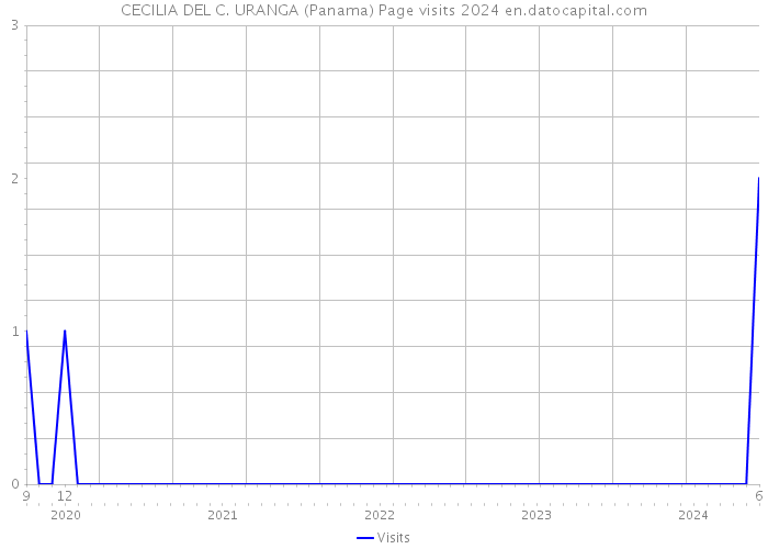 CECILIA DEL C. URANGA (Panama) Page visits 2024 