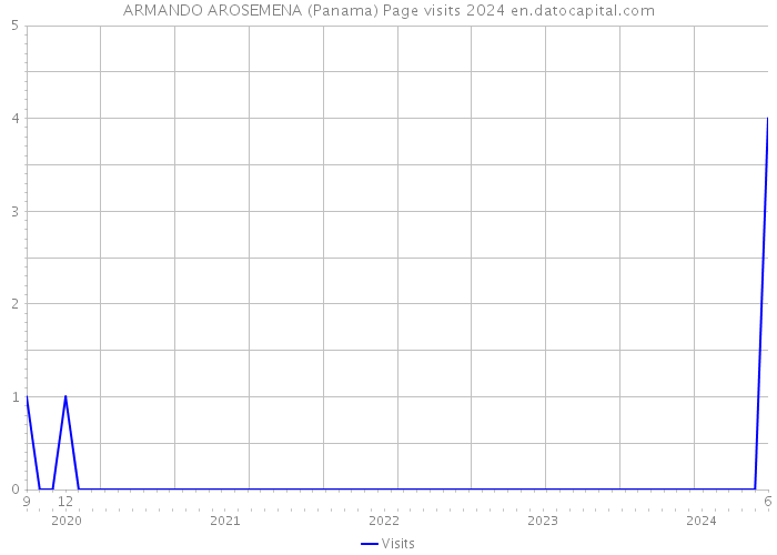 ARMANDO AROSEMENA (Panama) Page visits 2024 