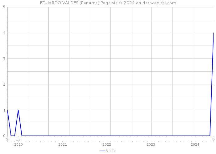 EDUARDO VALDES (Panama) Page visits 2024 