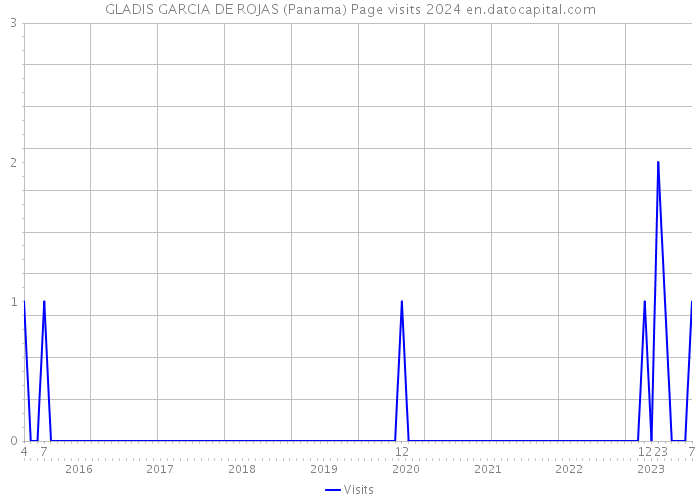 GLADIS GARCIA DE ROJAS (Panama) Page visits 2024 