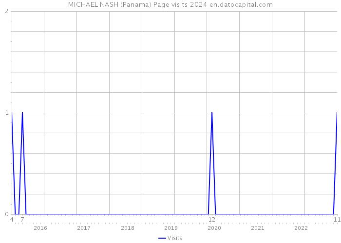 MICHAEL NASH (Panama) Page visits 2024 