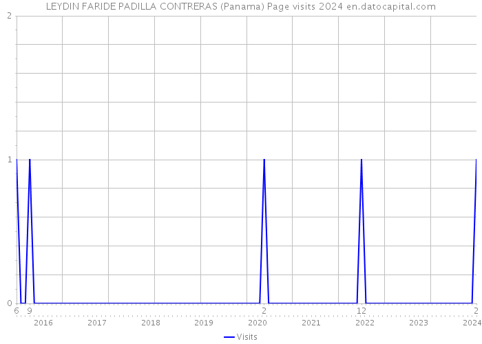 LEYDIN FARIDE PADILLA CONTRERAS (Panama) Page visits 2024 