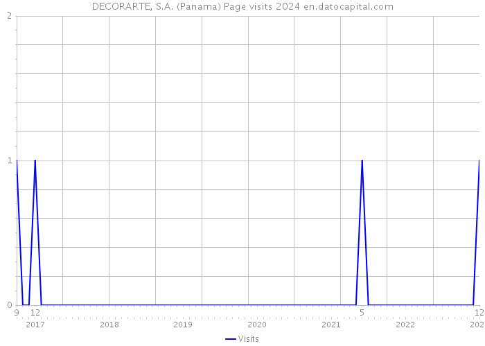 DECORARTE, S.A. (Panama) Page visits 2024 