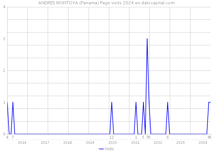 ANDRES MONTOYA (Panama) Page visits 2024 