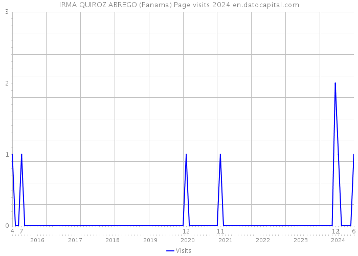IRMA QUIROZ ABREGO (Panama) Page visits 2024 