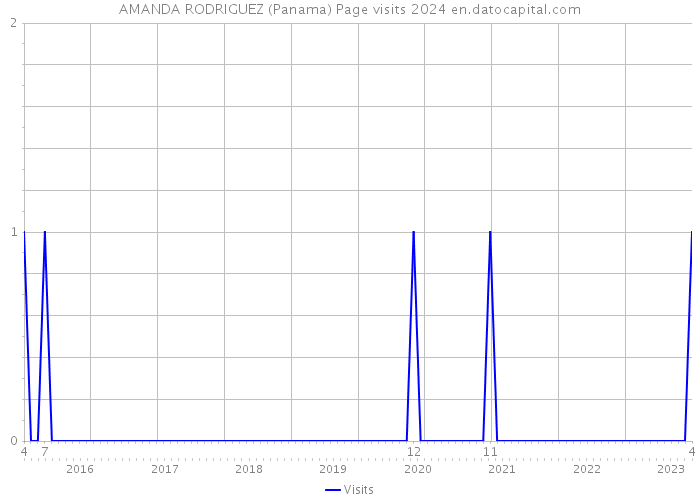 AMANDA RODRIGUEZ (Panama) Page visits 2024 