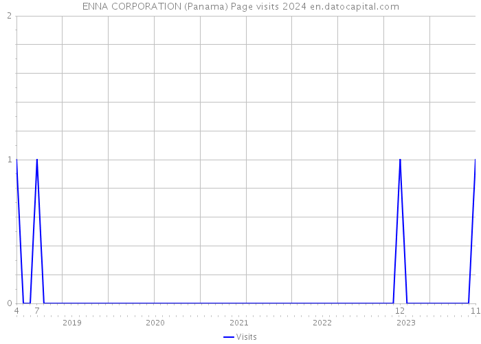 ENNA CORPORATION (Panama) Page visits 2024 