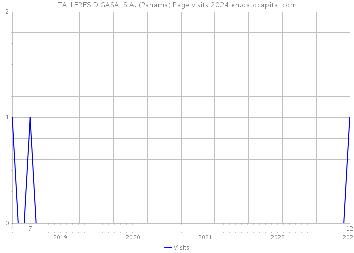 TALLERES DIGASA, S.A. (Panama) Page visits 2024 