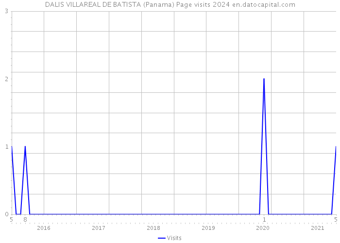 DALIS VILLAREAL DE BATISTA (Panama) Page visits 2024 