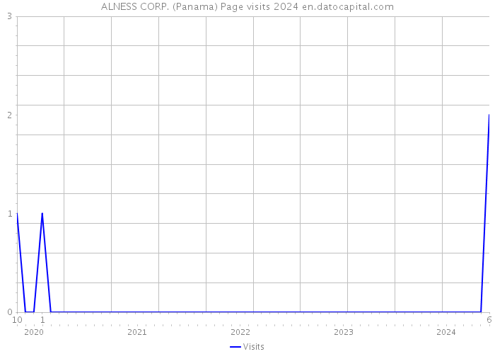 ALNESS CORP. (Panama) Page visits 2024 