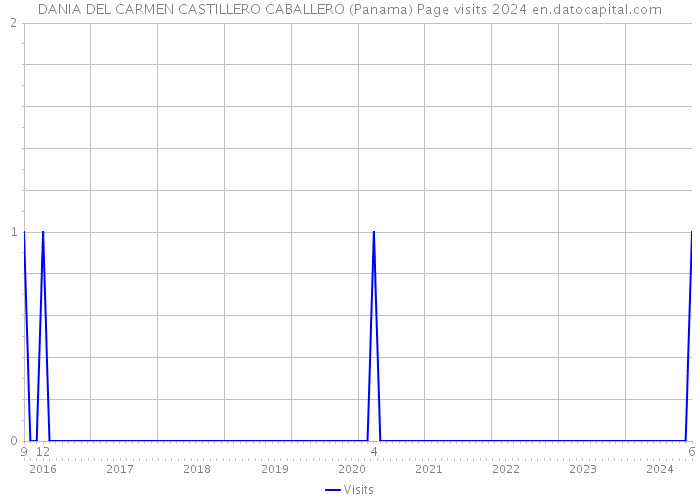 DANIA DEL CARMEN CASTILLERO CABALLERO (Panama) Page visits 2024 