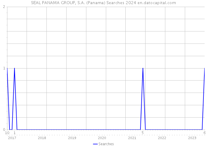 SEAL PANAMA GROUP, S.A. (Panama) Searches 2024 