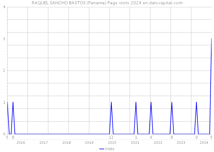 RAQUEL SANCHO BASTOS (Panama) Page visits 2024 