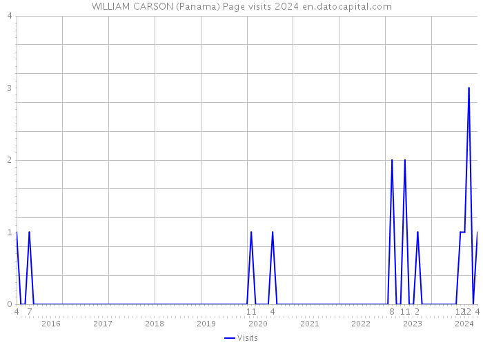 WILLIAM CARSON (Panama) Page visits 2024 