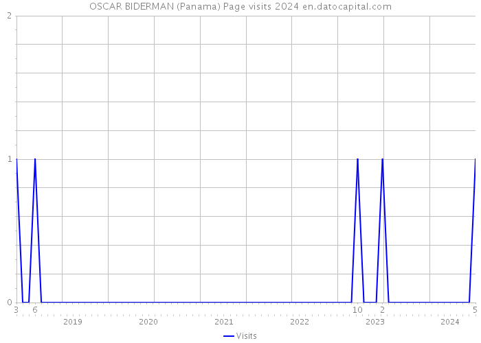 OSCAR BIDERMAN (Panama) Page visits 2024 