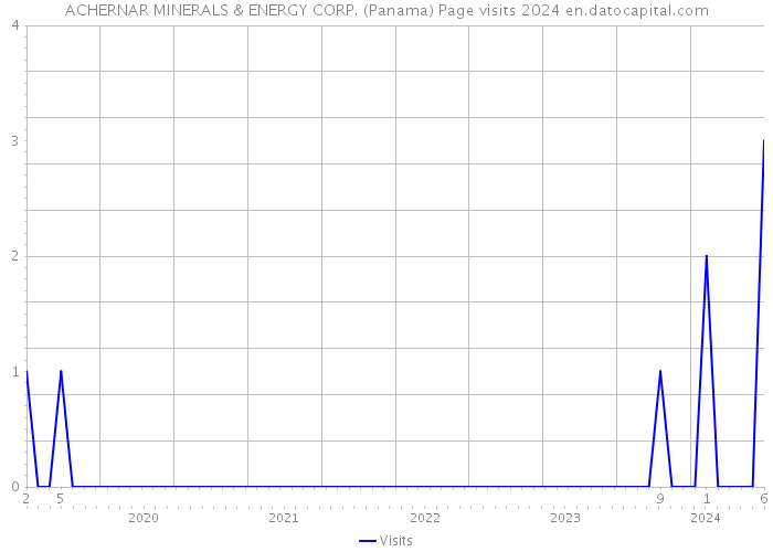 ACHERNAR MINERALS & ENERGY CORP. (Panama) Page visits 2024 