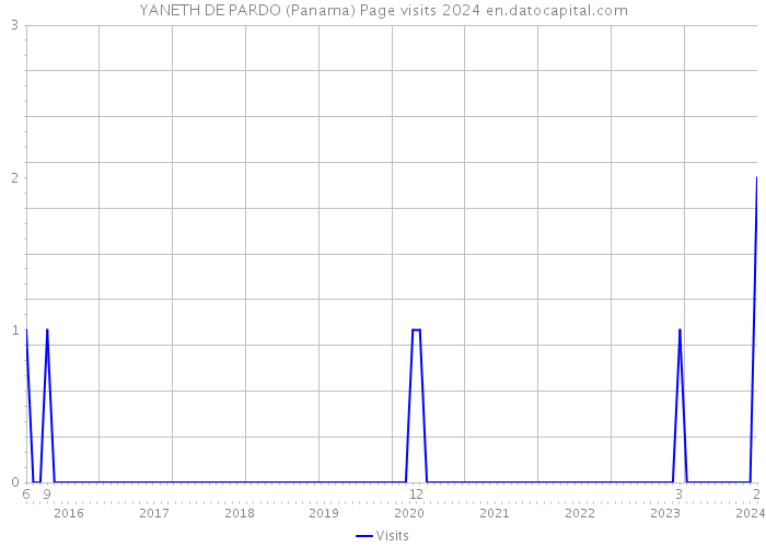 YANETH DE PARDO (Panama) Page visits 2024 