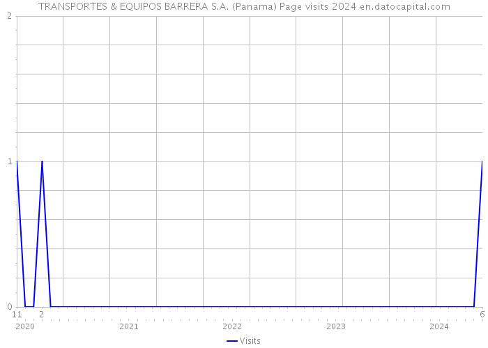 TRANSPORTES & EQUIPOS BARRERA S.A. (Panama) Page visits 2024 
