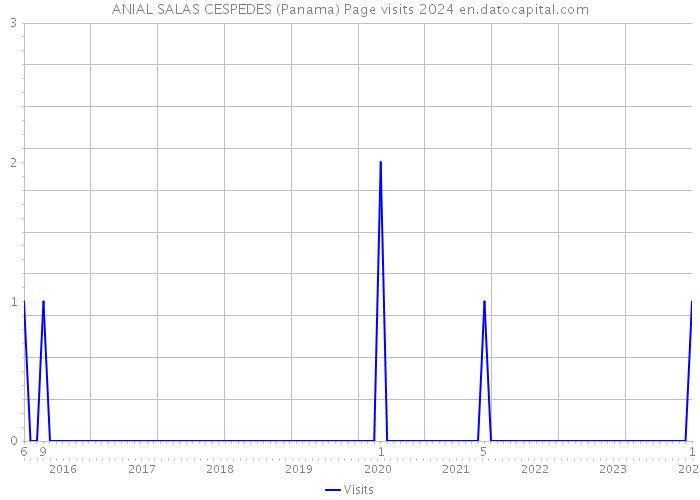 ANIAL SALAS CESPEDES (Panama) Page visits 2024 