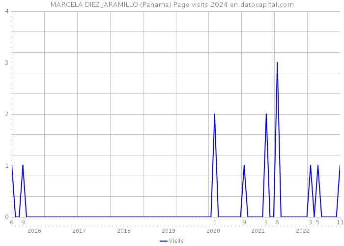 MARCELA DIEZ JARAMILLO (Panama) Page visits 2024 