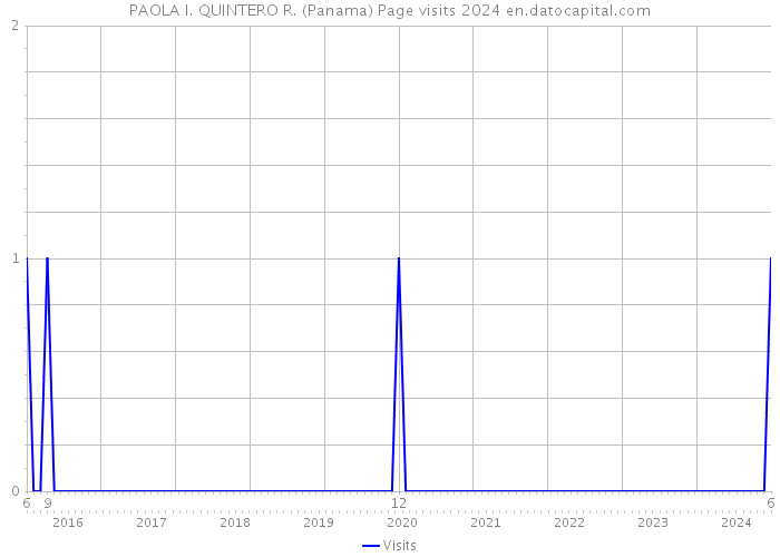 PAOLA I. QUINTERO R. (Panama) Page visits 2024 