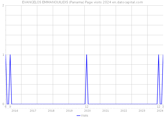EVANGELOS EMMANOUILIDIS (Panama) Page visits 2024 