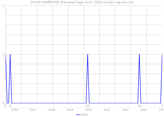 DAVID HAMMOND (Panama) Page visits 2024 