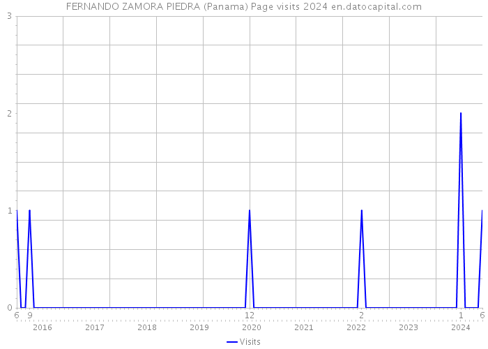 FERNANDO ZAMORA PIEDRA (Panama) Page visits 2024 