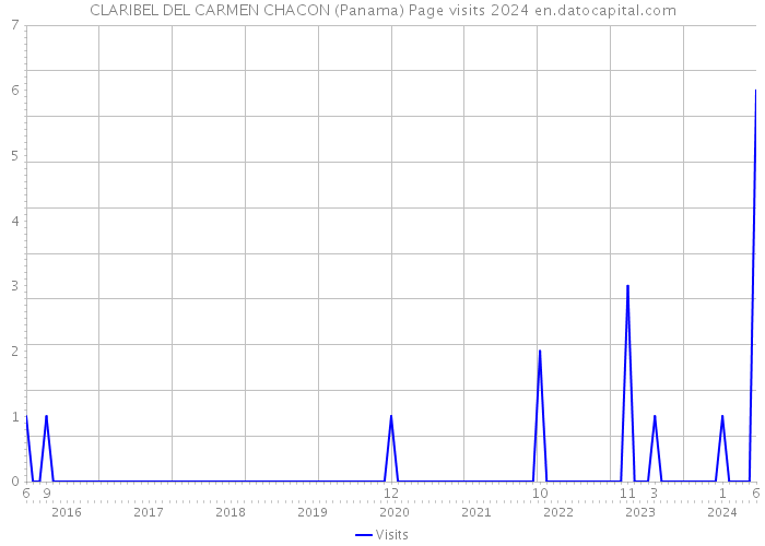 CLARIBEL DEL CARMEN CHACON (Panama) Page visits 2024 