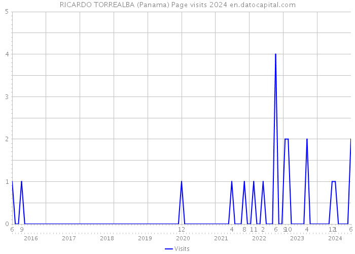 RICARDO TORREALBA (Panama) Page visits 2024 