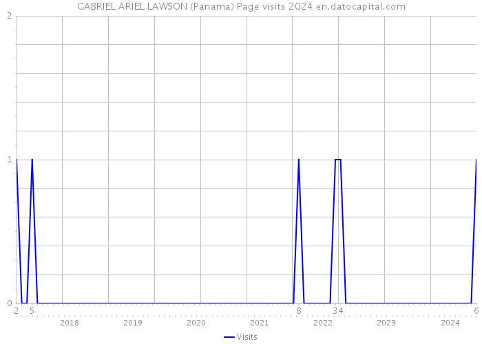 GABRIEL ARIEL LAWSON (Panama) Page visits 2024 