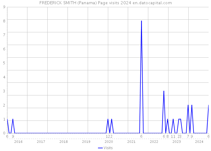 FREDERICK SMITH (Panama) Page visits 2024 