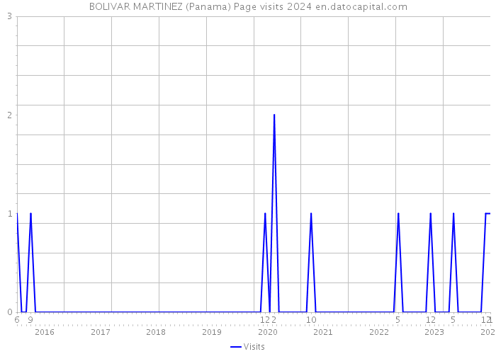 BOLIVAR MARTINEZ (Panama) Page visits 2024 