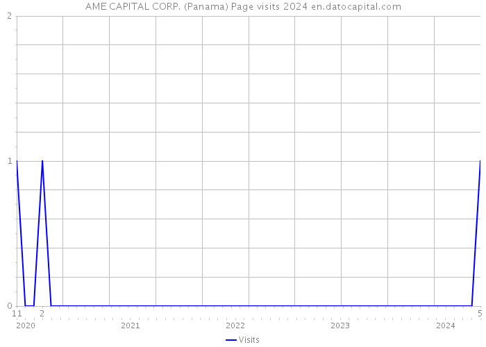 AME CAPITAL CORP. (Panama) Page visits 2024 