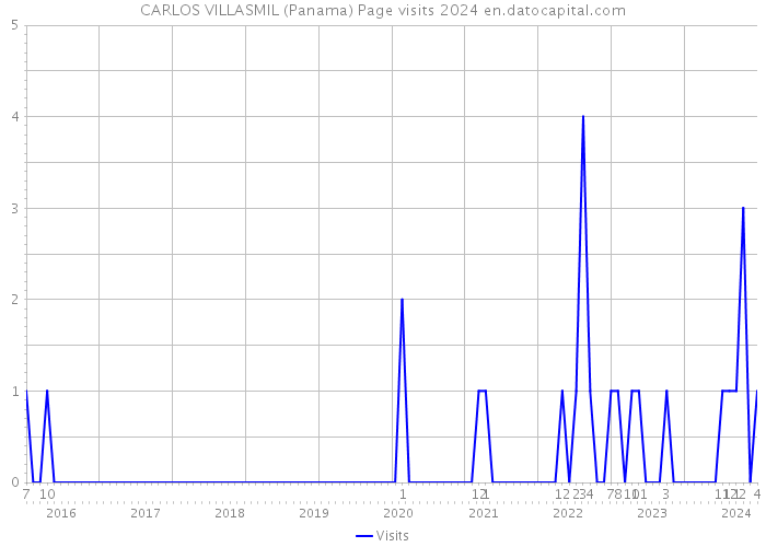 CARLOS VILLASMIL (Panama) Page visits 2024 