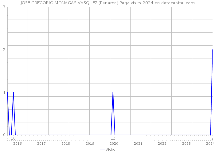 JOSE GREGORIO MONAGAS VASQUEZ (Panama) Page visits 2024 